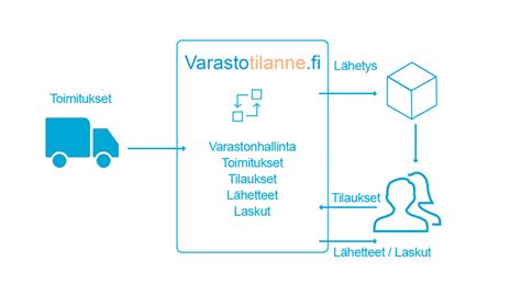 Tukkukaupan toiminnanohjausjärjestelmä ja varastonhallinta.